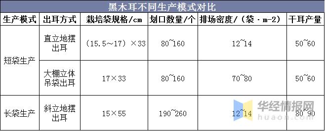 木耳产业的发展前景,目前黑木耳产业