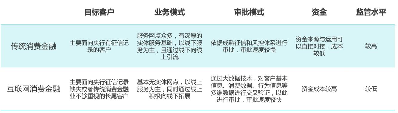 天冕大数据｜互联网消费金融是什么？