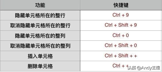 excel最实用的快捷键ctrl+r,excel实用快捷键大全