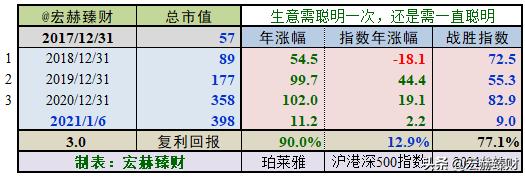 护城河价值分析,护城河指标公式