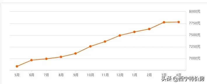 西宁4月最新房价出炉！今年你能买房吗？
