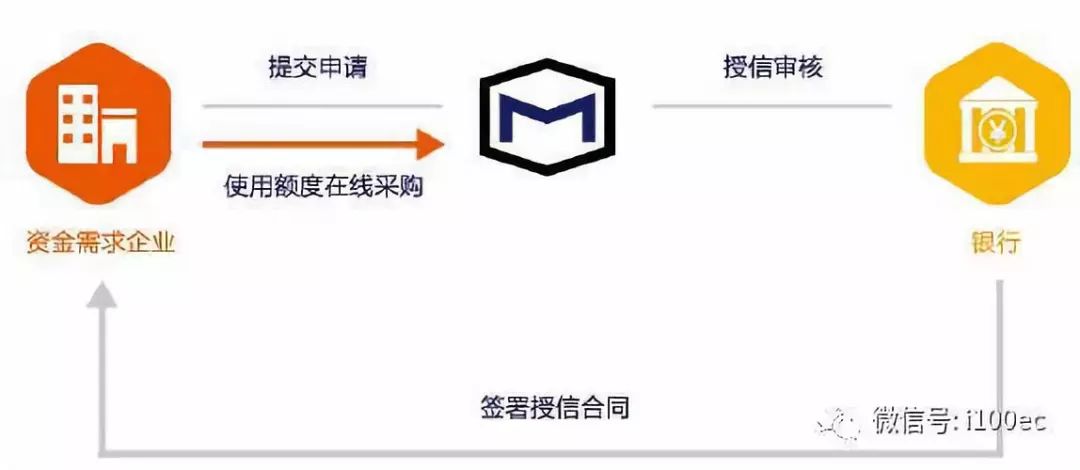 什么是供应链金融产品模式,十大供应链金融模式