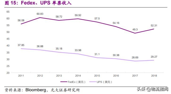 深度研报：上市快递企业战略剖析，谁能从混战中脱颖而出？
