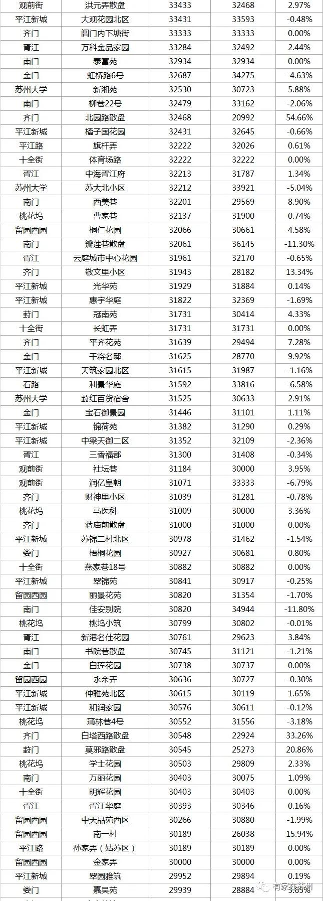 最新苏州住宅二手房100万价格,2022苏州小区二手房价