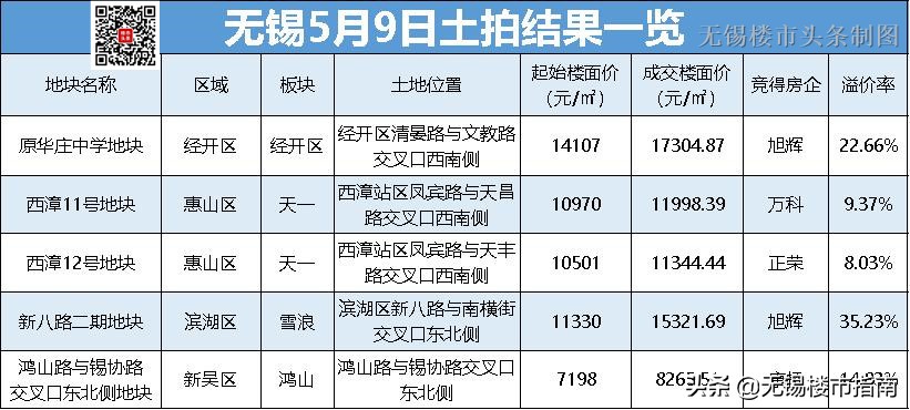 无锡锡东新城土拍后房价,无锡2025土拍价格与房价的关系
