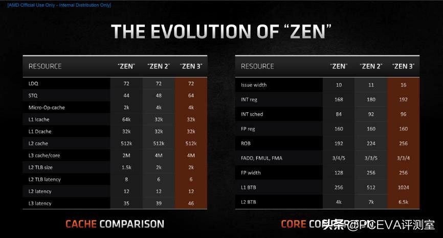 锐龙73800x对比锐龙55600x,锐龙75800h和锐龙76800h