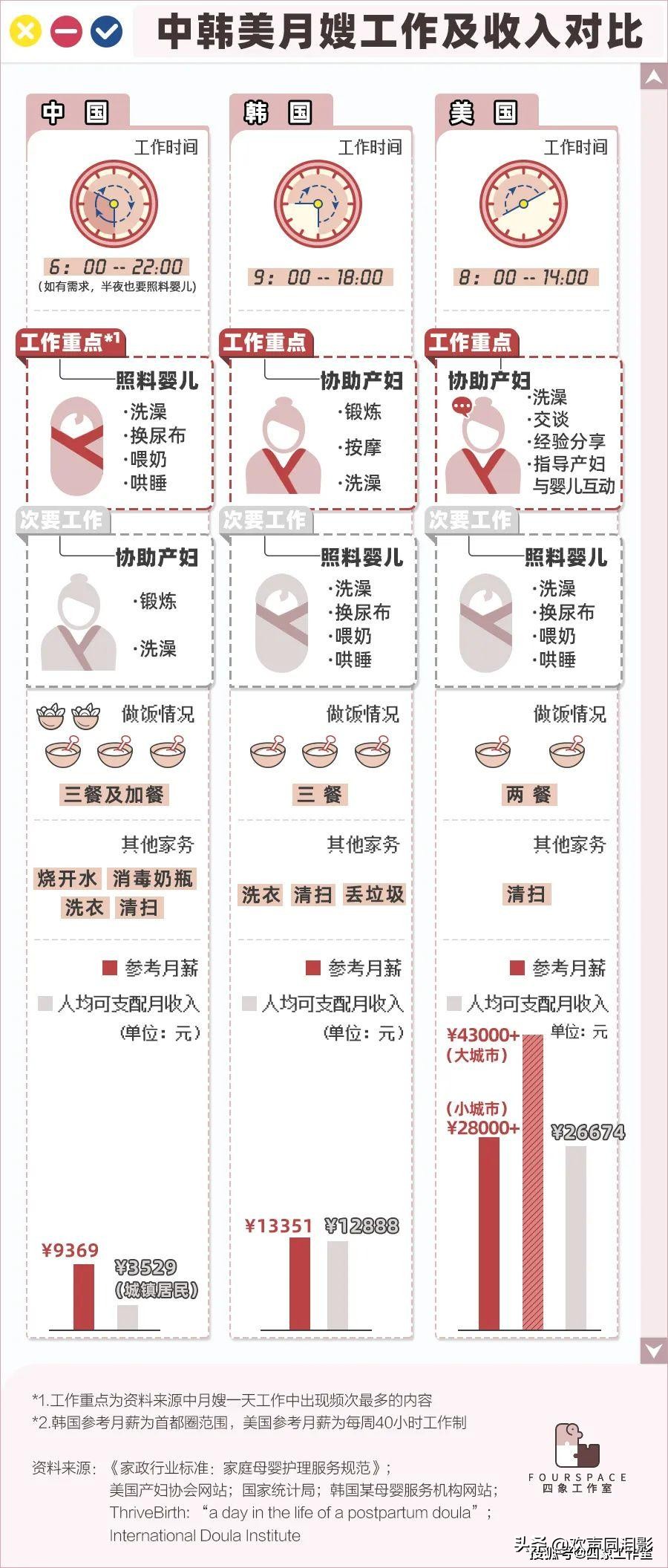 月嫂月入过万不是梦,月嫂怎么月薪过万掌握技能