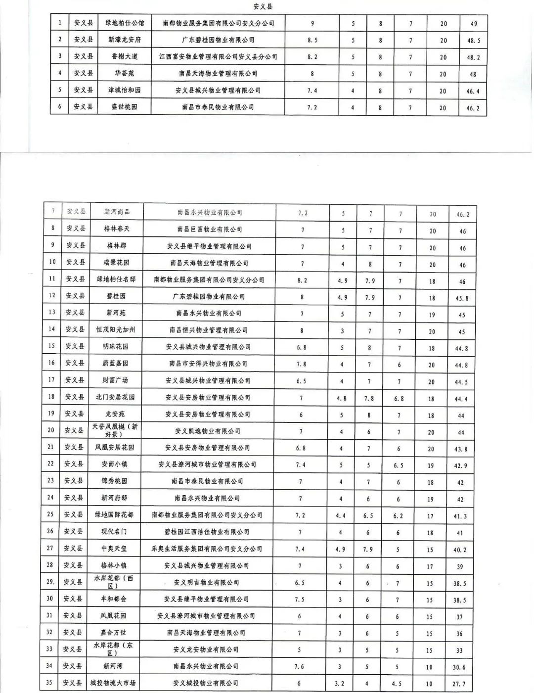 南昌物业满意度打分标准图,南昌物业星级评定