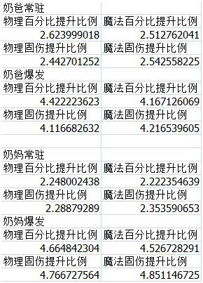 dnf奶能给c加多少伤害,dnf奶能让c的伤害翻几倍