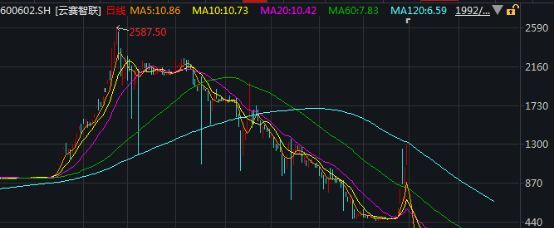 见证股市历史,见证历史油价暴跌