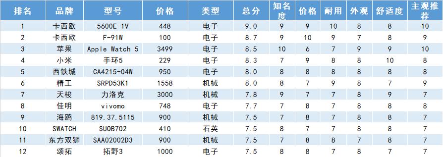 时间管理大师腕表,实用精准三款石英腕表推荐