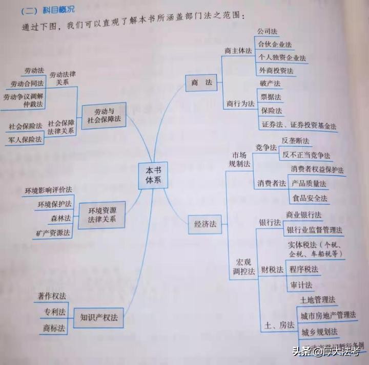 法考商经法有哪些内容,法考商经法有变化吗