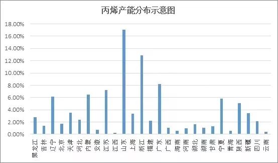 聚丙烯薄膜产能过剩,我国丙烯腈行业现状及发展前景
