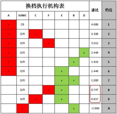 通用的9at变速箱怎么样质量可靠吗,通用9at变速箱经得起暴力驾驶吗