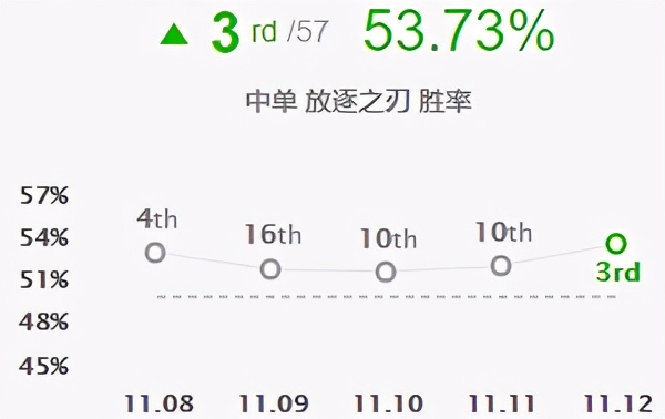 中单锐雯打塞拉斯,锐雯中单天赋出装