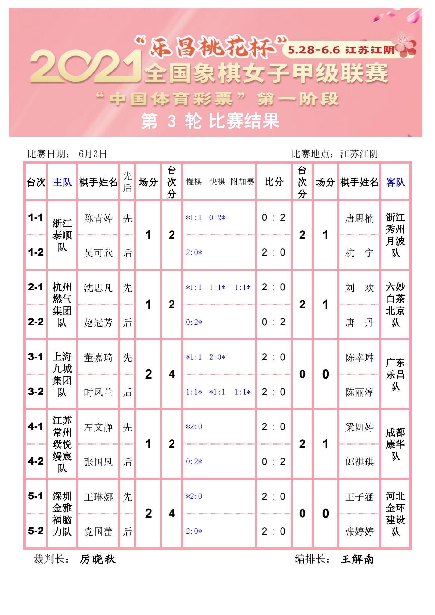 2021女子象甲|“升班马”暂居榜首！广东队三连胜被*击狙**