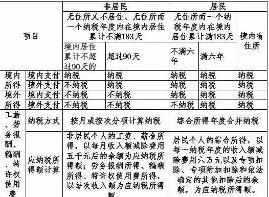 境外人员如何在系统上申报个税,最新个人所得税法政策解析