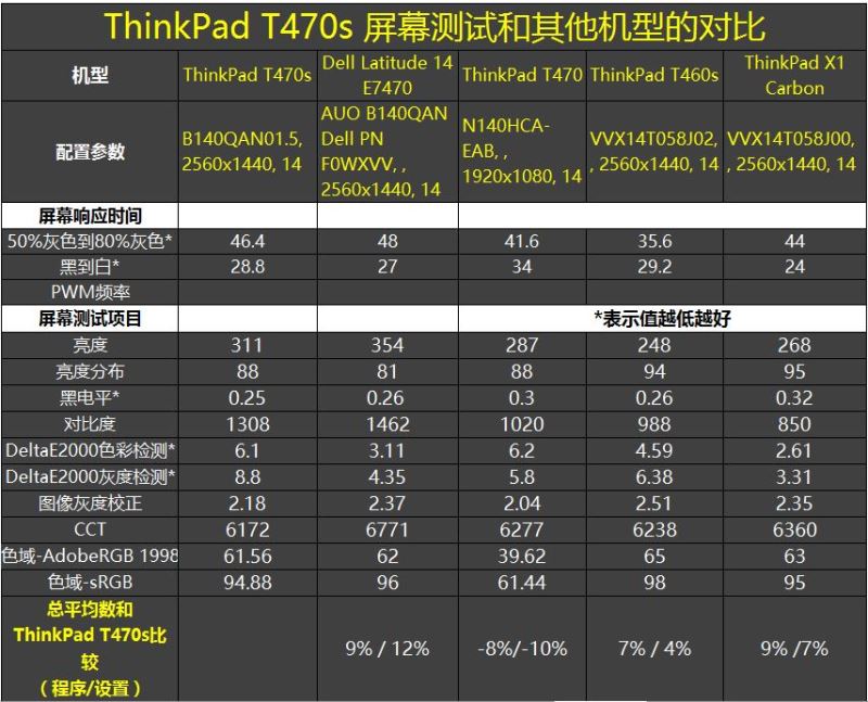 联想thinkpadt460s主要技术参数,联想thinkpadt470s14寸