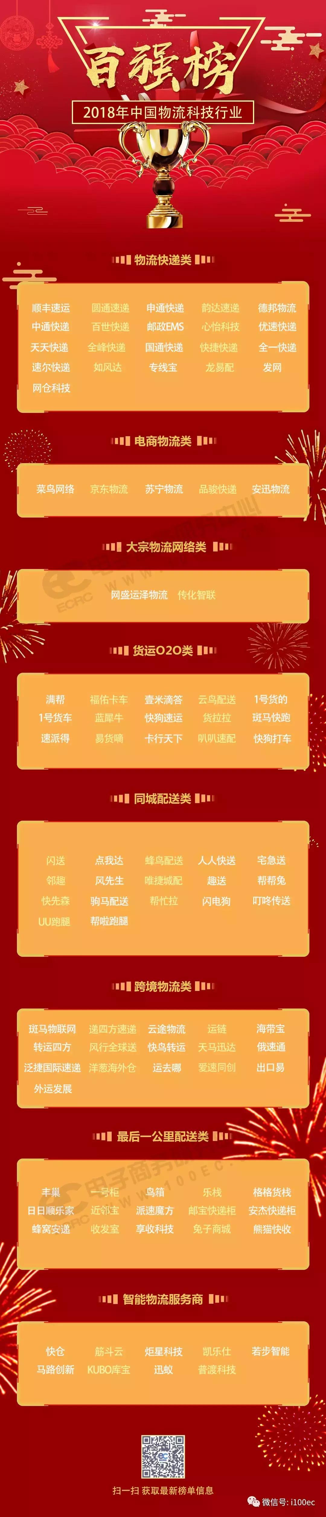 2019年度物流行业50强,中国物流行业排名100强