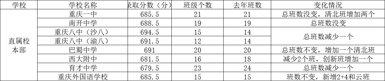 重庆区县重点中学,重庆直属重点中学怎么招生