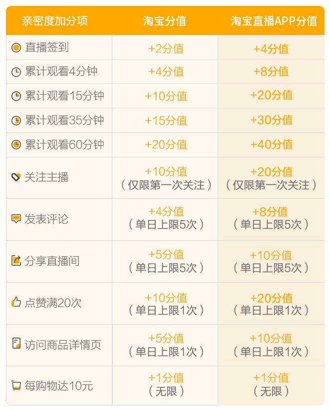 淘宝直播铁粉亲密度多少,淘宝直播粉丝亲密度怎么涨