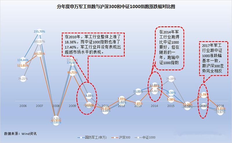 军工板块的投资逻辑是什么,2023军工股的投资逻辑