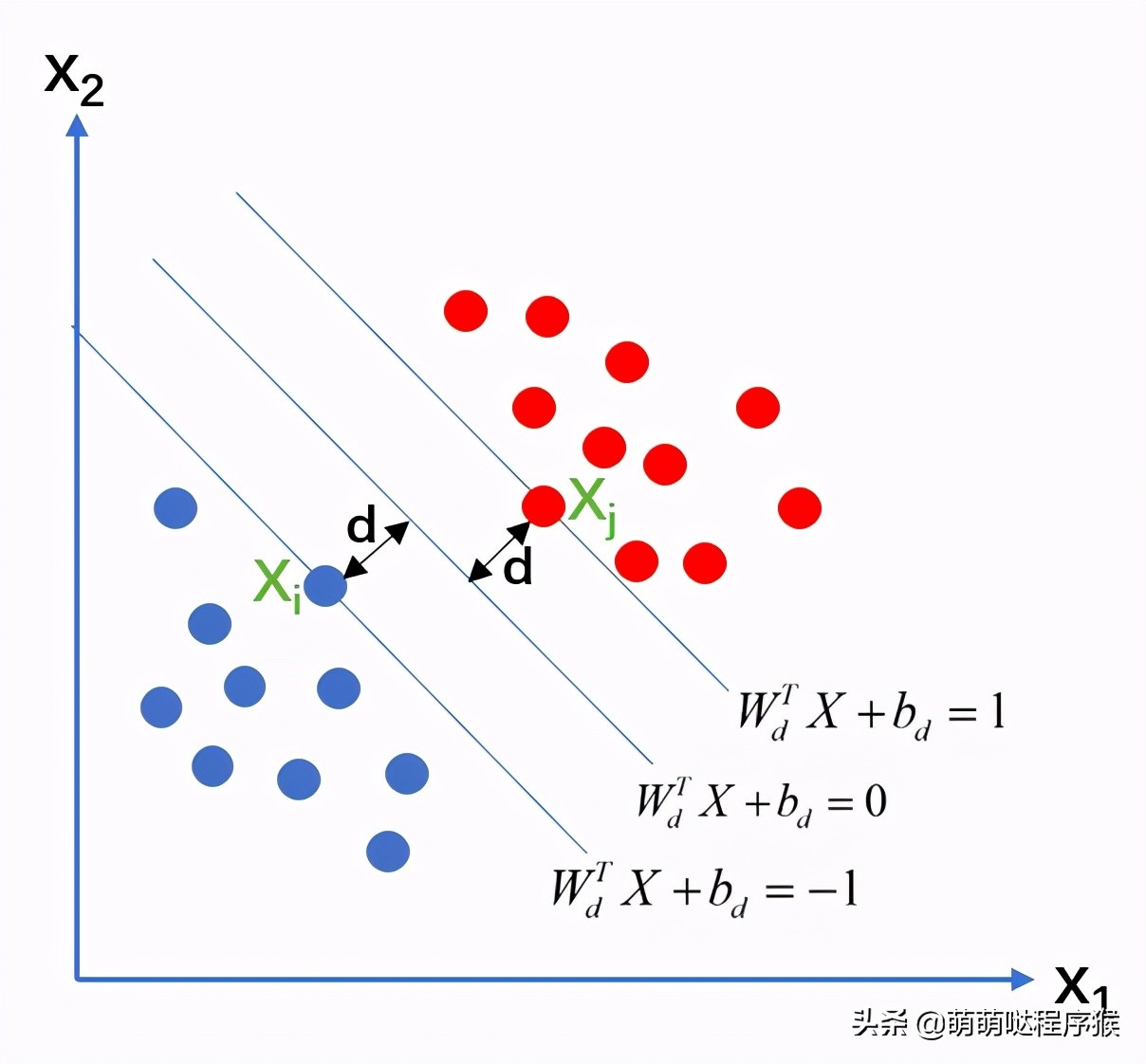 svm算法如何进行图像分类,使用svm对图片进行分类