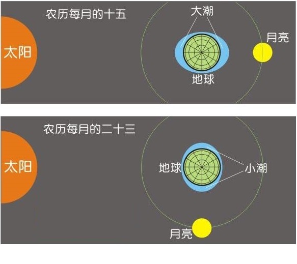 恒星与行星对我们影响到底有多大？未来星座变化了还能占星吗？