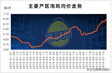 今日鸡蛋批发价格涨了吗,鸡蛋价格回落要不要紧