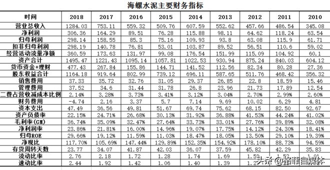 海螺水泥年报预告分析,海螺水泥投资资本回报率分析