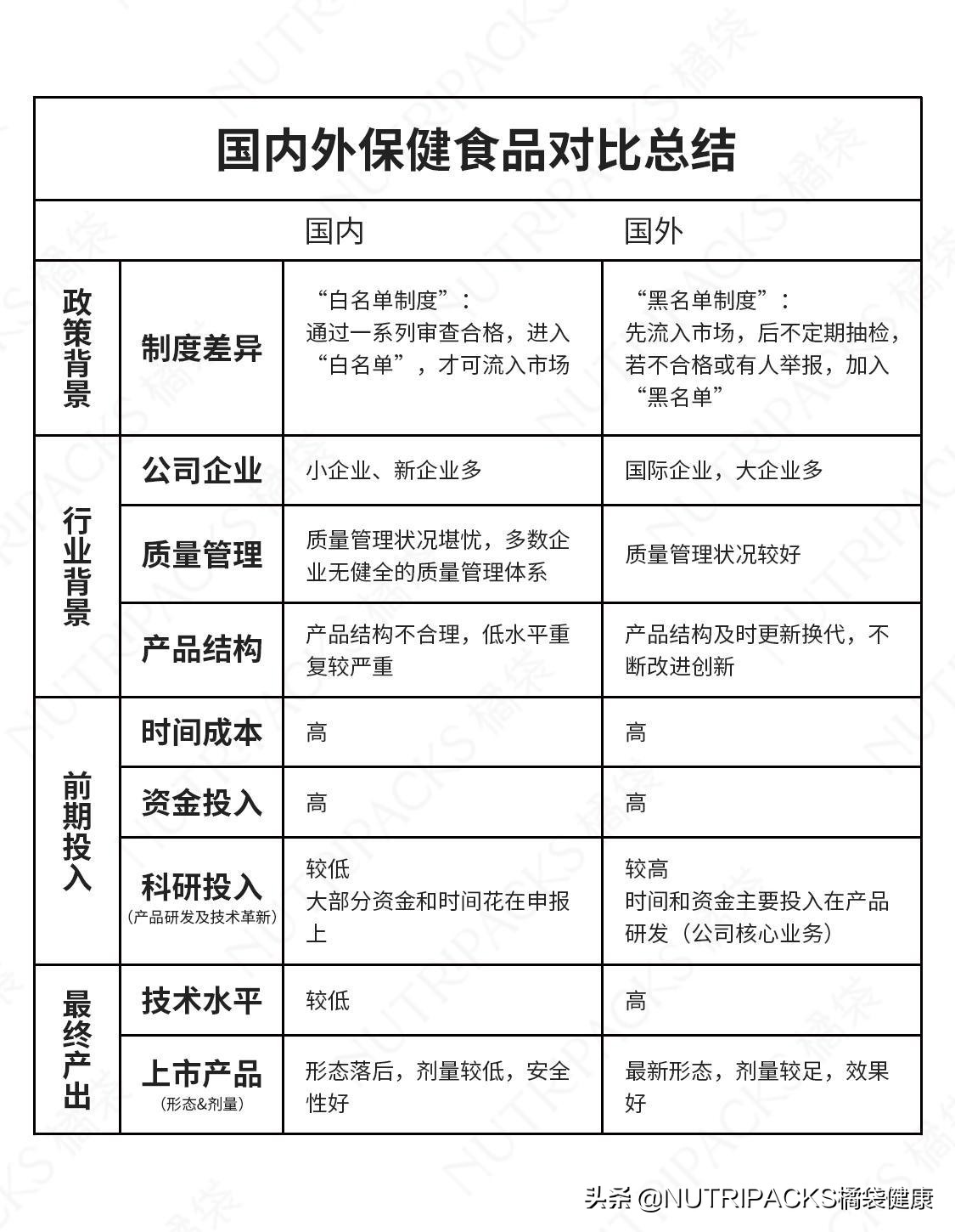 国内保健品和国外保健品的区别，为什么都要代购国外保健品