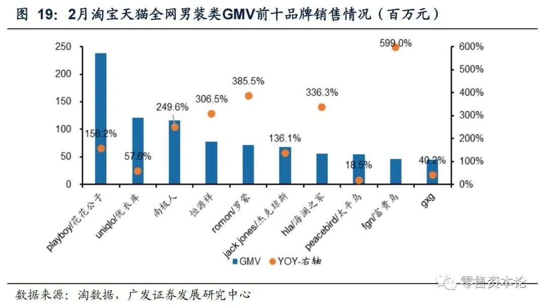 2月纺服持续高速增长,细分行业整体GMV,谁会增幅居前?