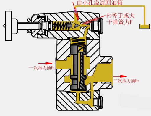 液压元件直动式减压阀图形符号,液压图形符号识别