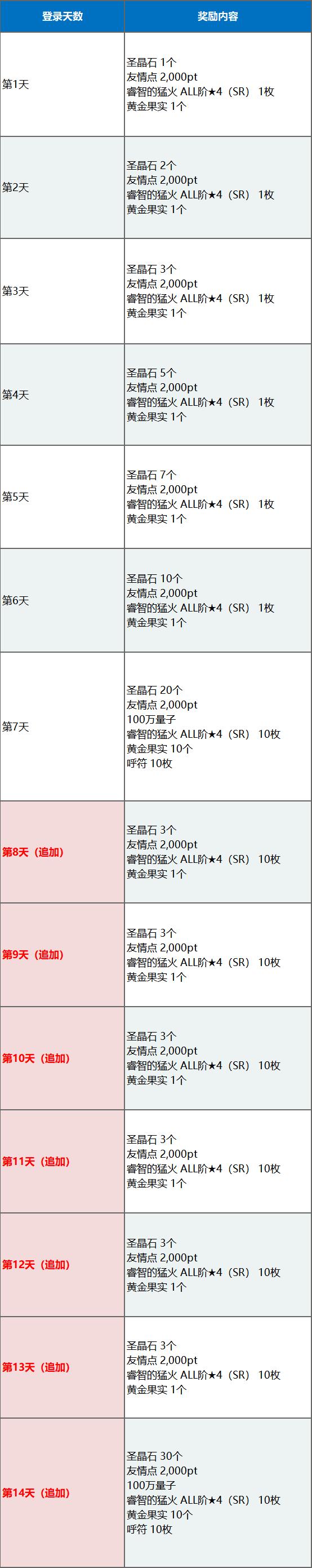 fgo命运冠位解锁顺序,fgo命运冠位指定图