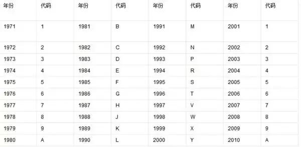 进口汽车的“身份证”你看得懂吗?