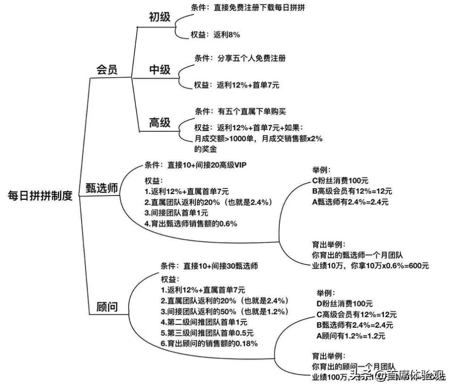 社交电商的分销模式,社交电商分销模式