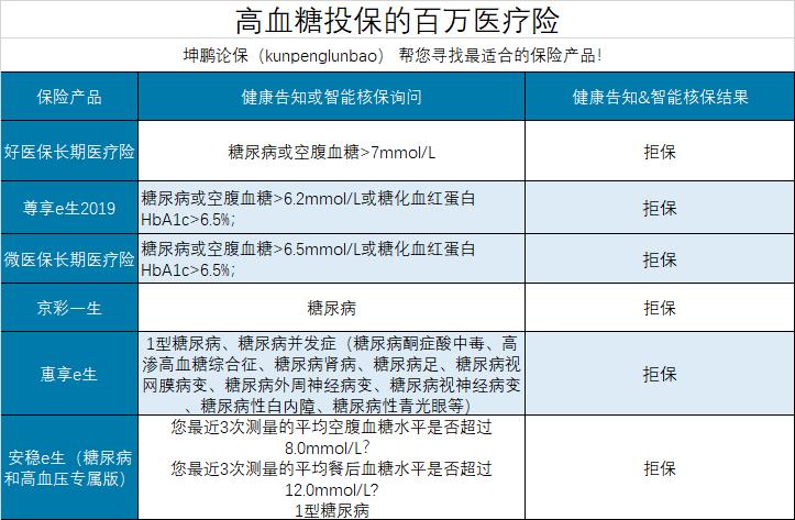 三高如何选购医疗险,有三高的人适合买什么百万医疗险
