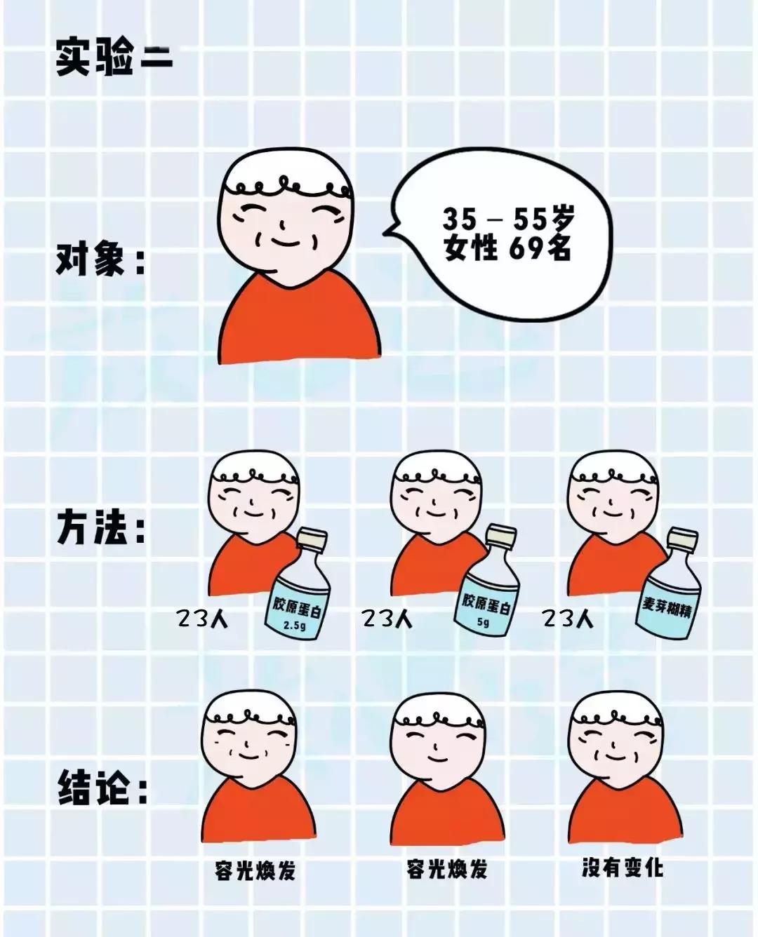 口服胶原蛋白肽真的有效,口服胶原蛋白真的有用