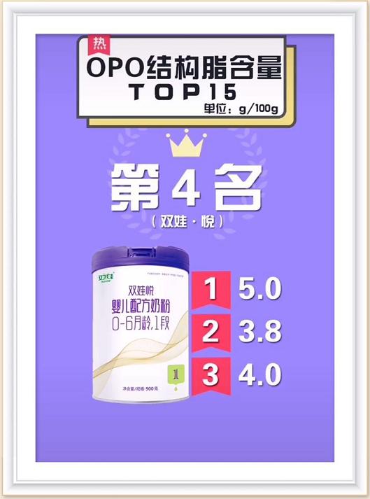 奶粉排行榜10强opo含量,哪款奶粉opo含量比较高