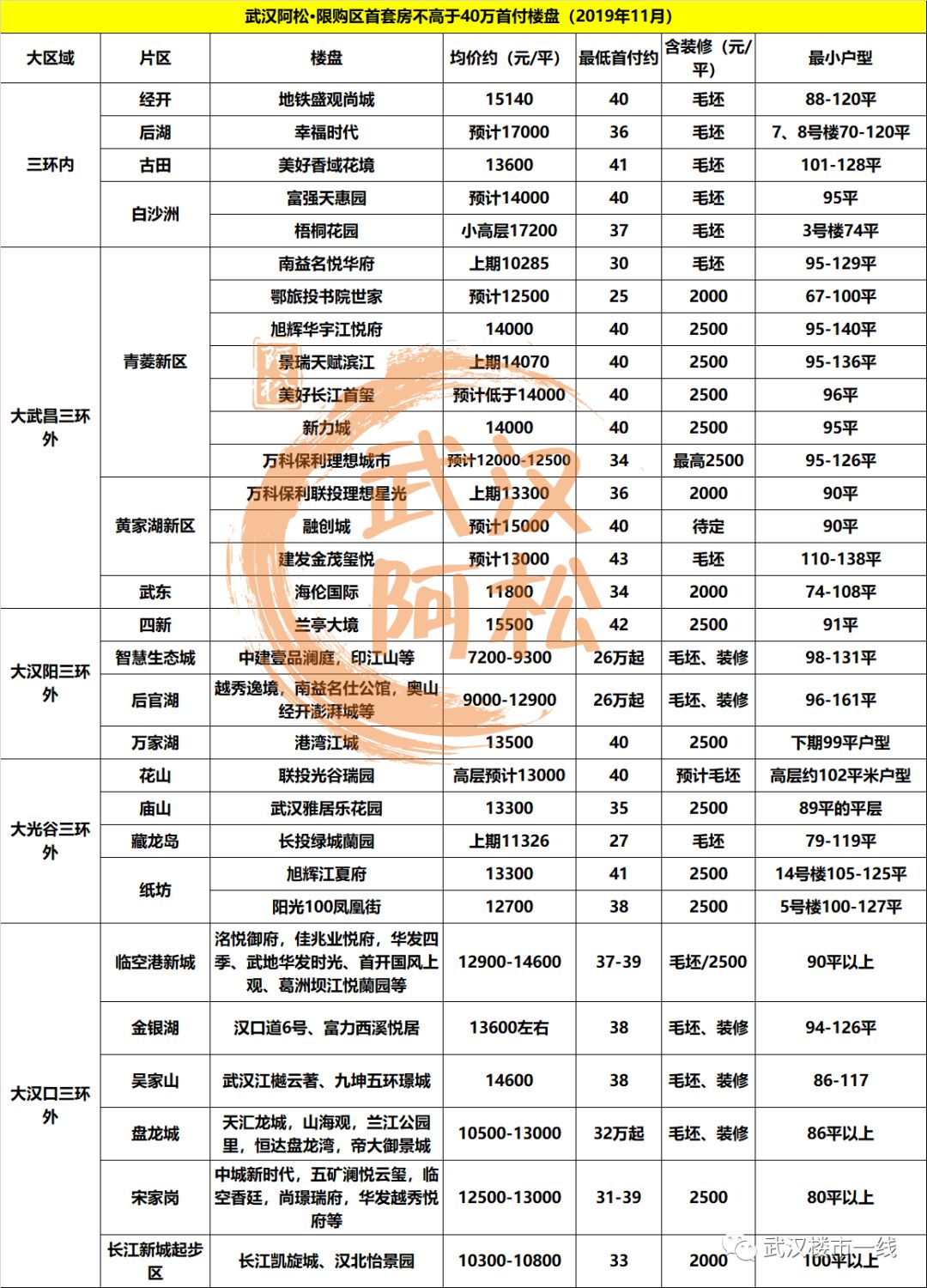 40万全款现房武汉汉南,新房急售40万左右武汉