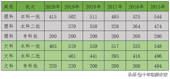 高考考生家长必看：河北省历年分数线（务必保存）