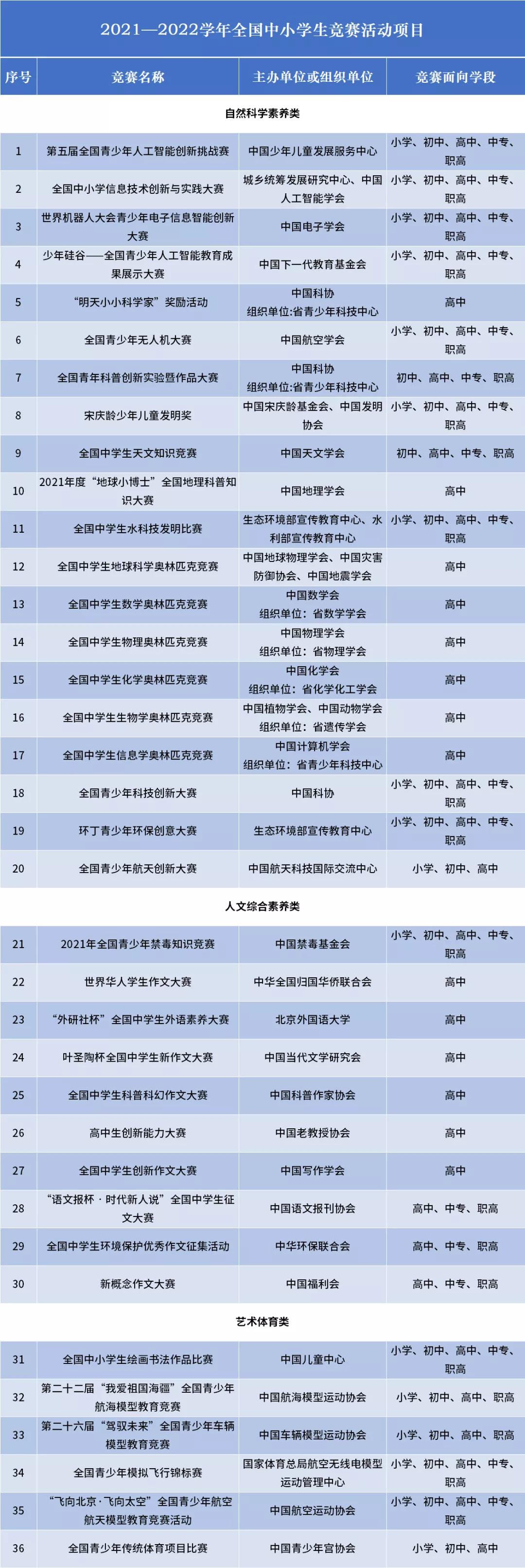 江苏省小学生各种比赛信息,全国有含金量的中小学竞赛项目