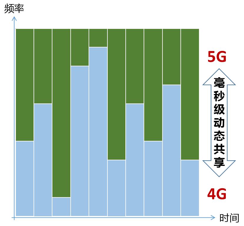 5g下载速度比4g慢,5g手机4g信号为什么慢