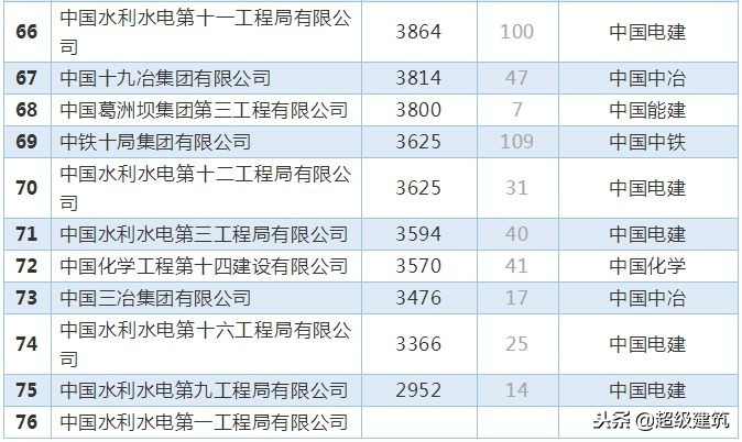 八大建筑央企人均薪酬排名,八大建筑民企排行