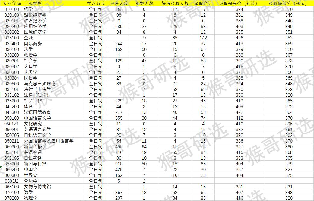 上海大学材料考研难度,上海大学化学考研难度排名