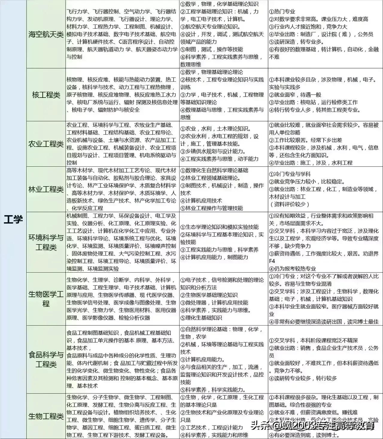 大学专业是干什么的，学什么的，对应什么工作？