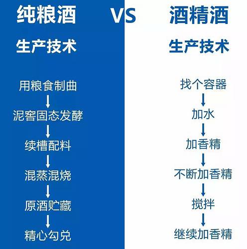 纯粮的酒和酒精酒的区别是什么,鉴别酒精酒和纯粮酒的方法