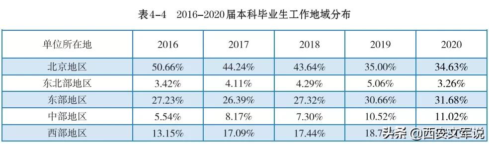 北京化工大学2020届毕业生就业质量报告：留京41.5%