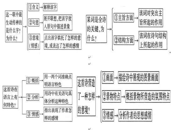 高三诗歌鉴赏七大题材思维导图,诗歌鉴赏之比较鉴赏思维导图