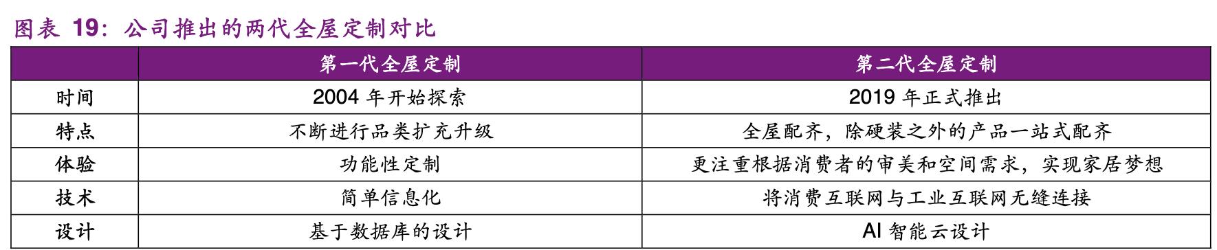「公司深度」尚品宅配：软件出身跨界发展，定制家居行业龙头